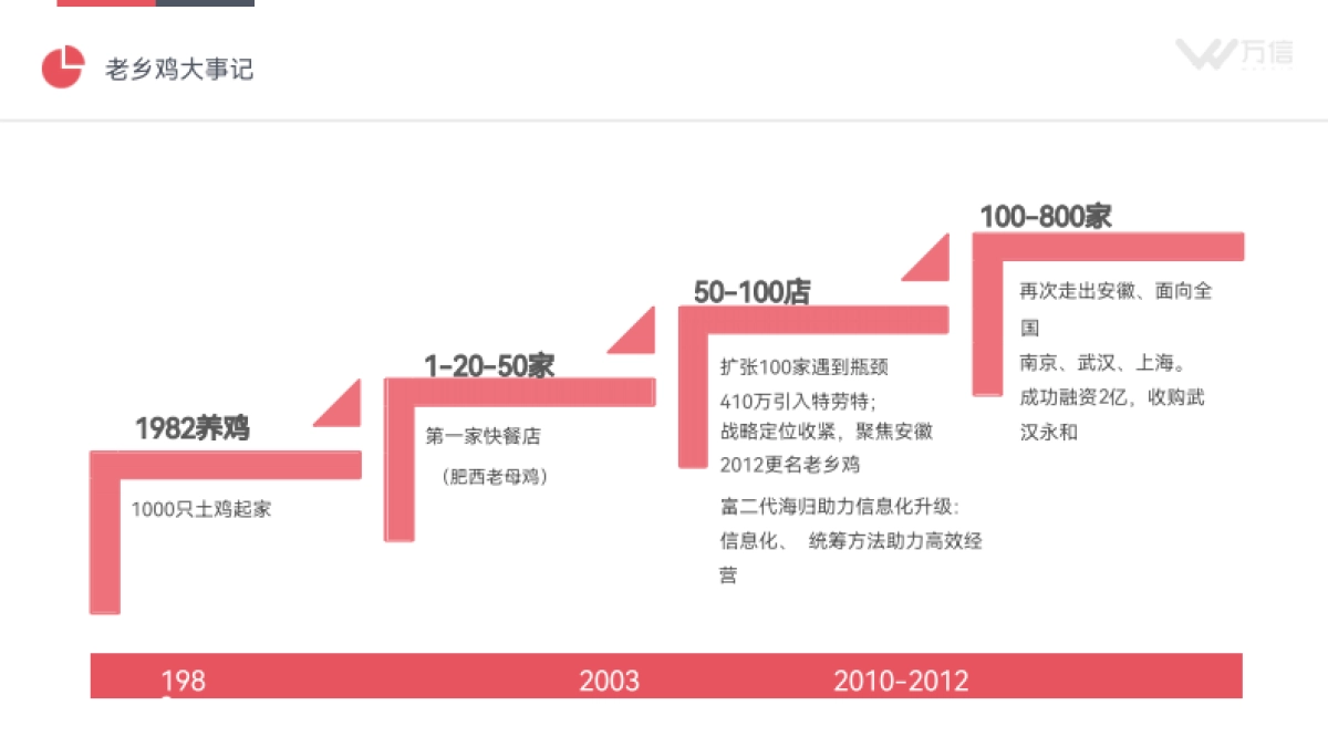2022老乡鸡品牌深度拆解方案_第6页