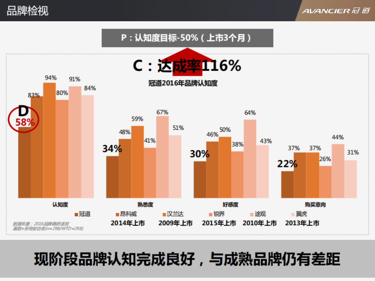 冠道年度品牌规划方案_第5页