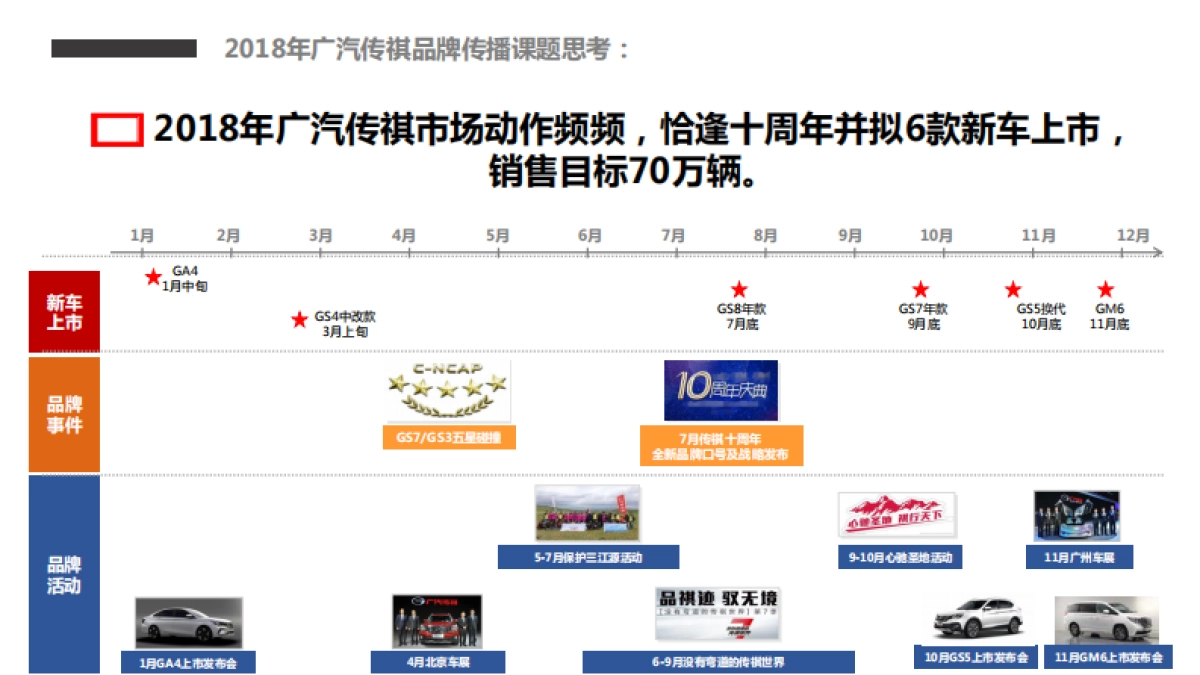 广汽传祺品牌及SUV+轿车年案规划方案_第10页