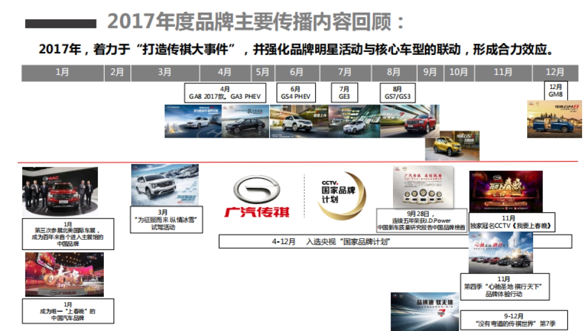 广汽传祺品牌及SUV+轿车年案规划方案_第4页