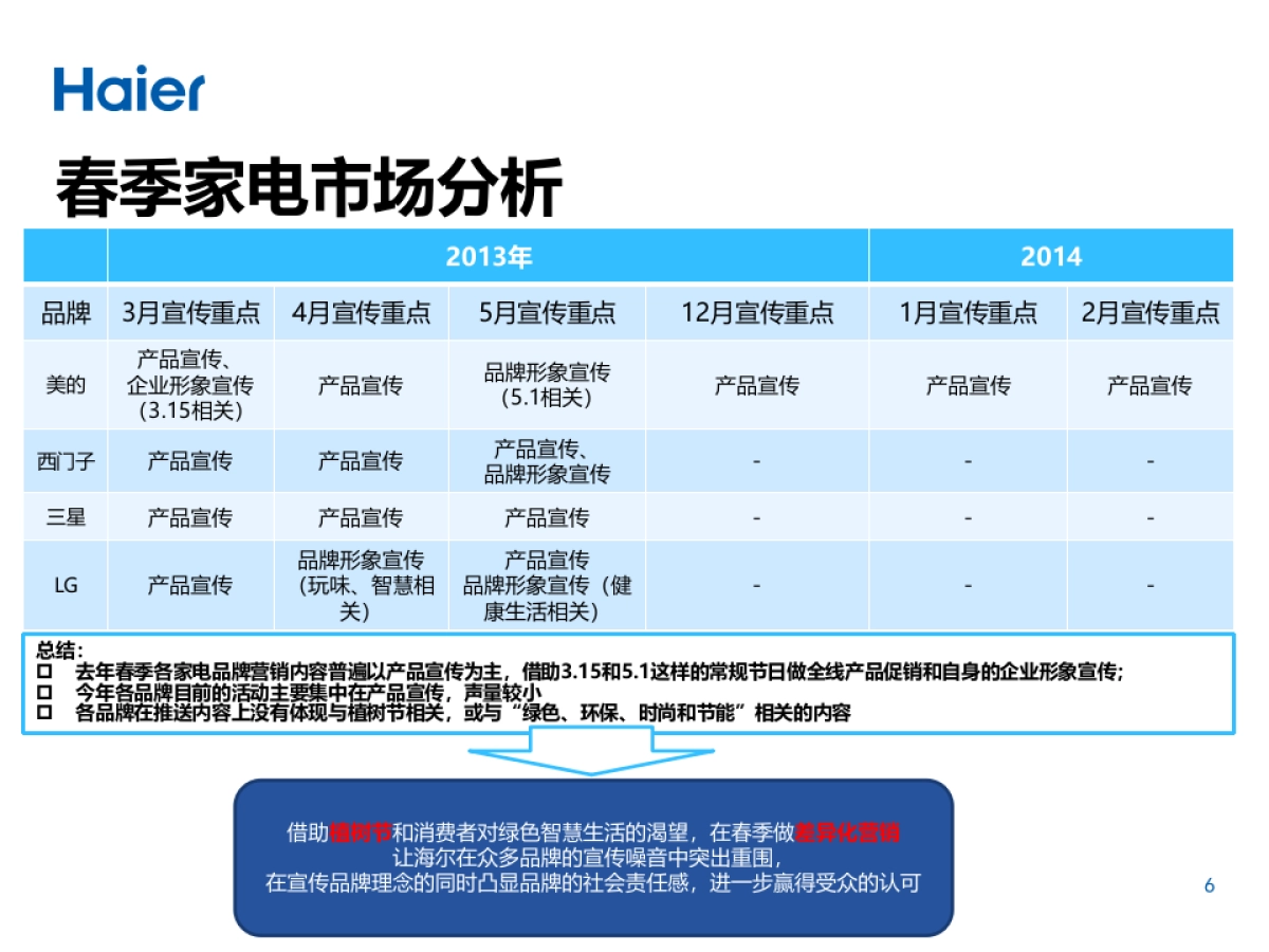 海尔品牌海尔智慧林网络传播方案_第6页