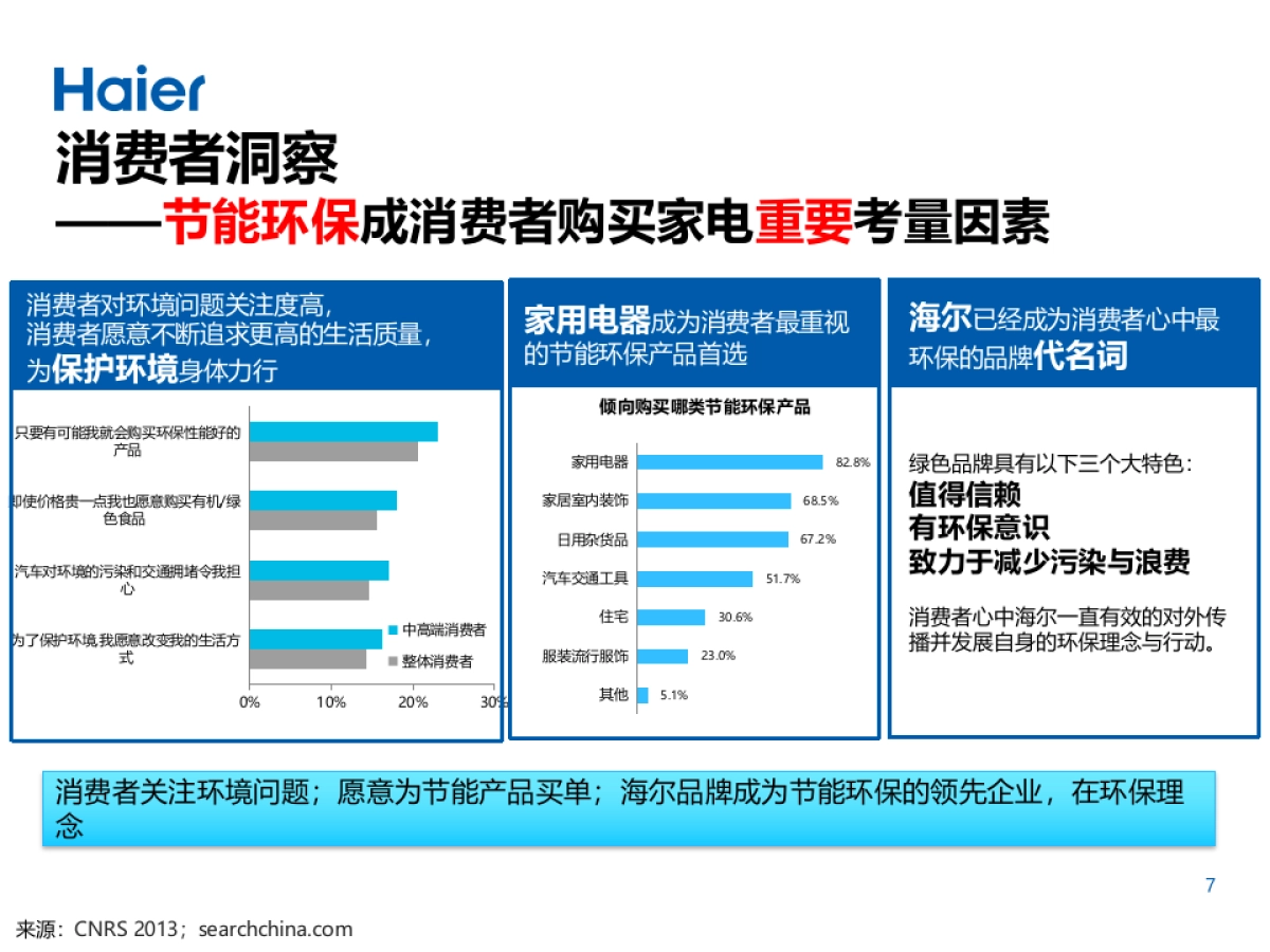 海尔品牌海尔智慧林网络传播方案_第7页