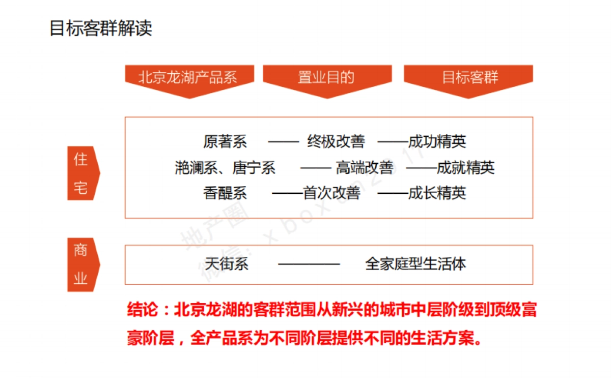 红鹤沟通北京龙湖品牌整合数字传播方案0317_第10页