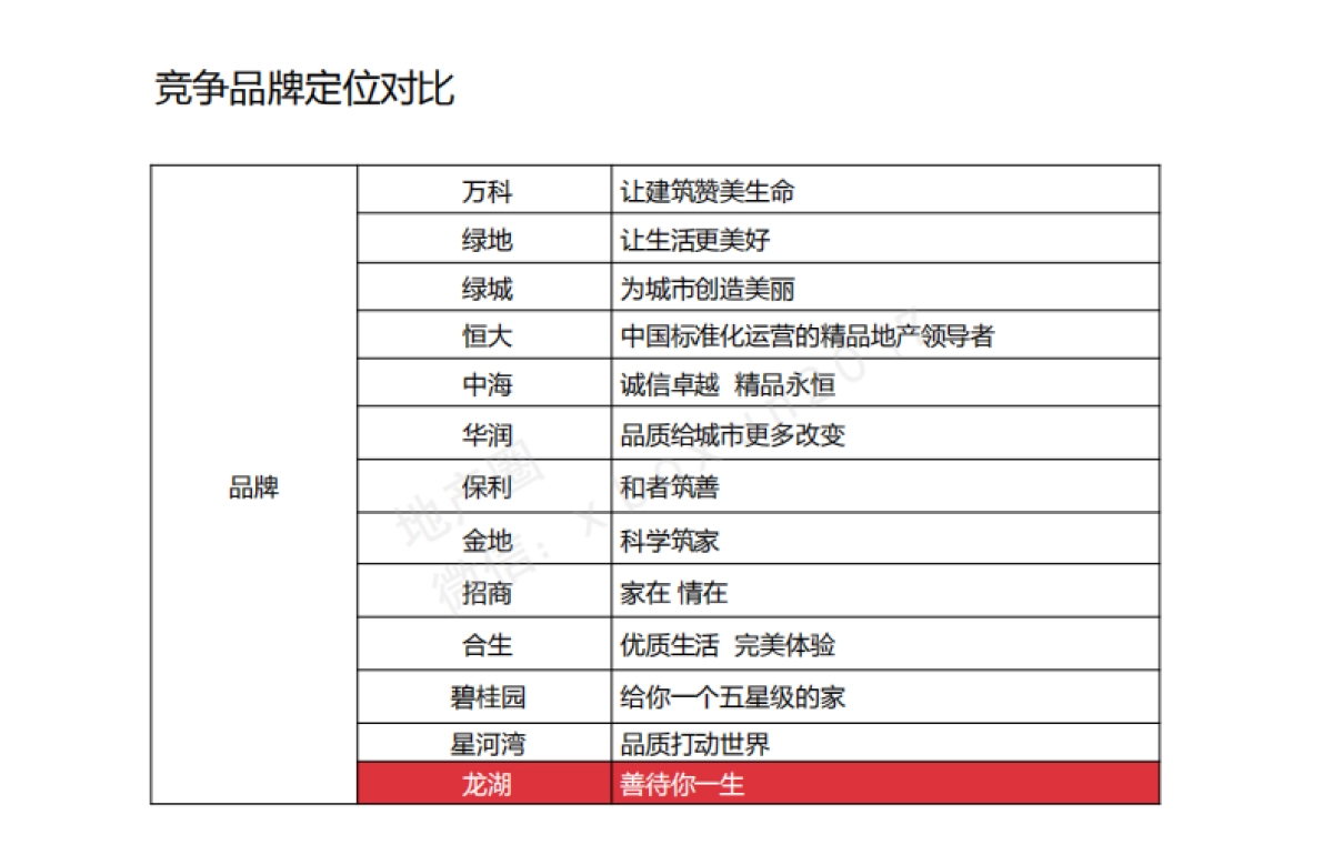 红鹤沟通北京龙湖品牌整合数字传播方案0317_第5页