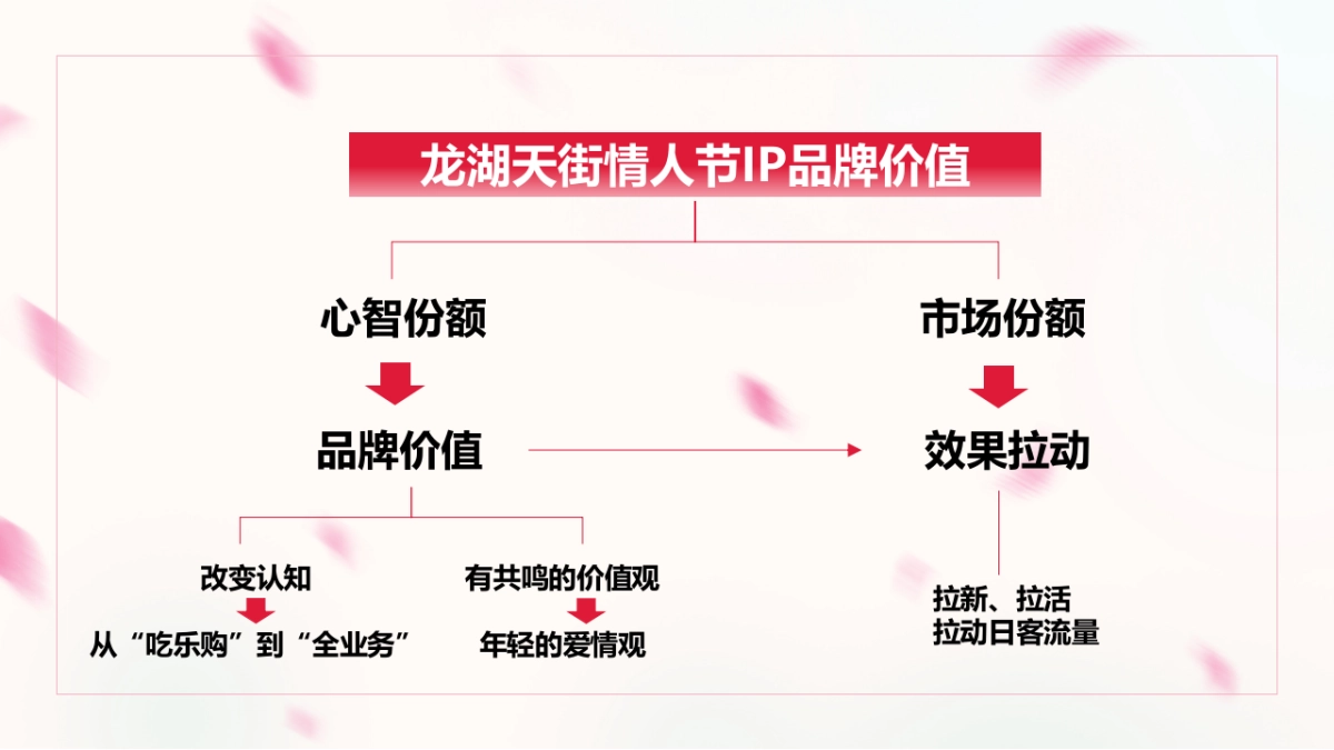 2023商业购物中心情人节营销IP化推广思考方案_第3页