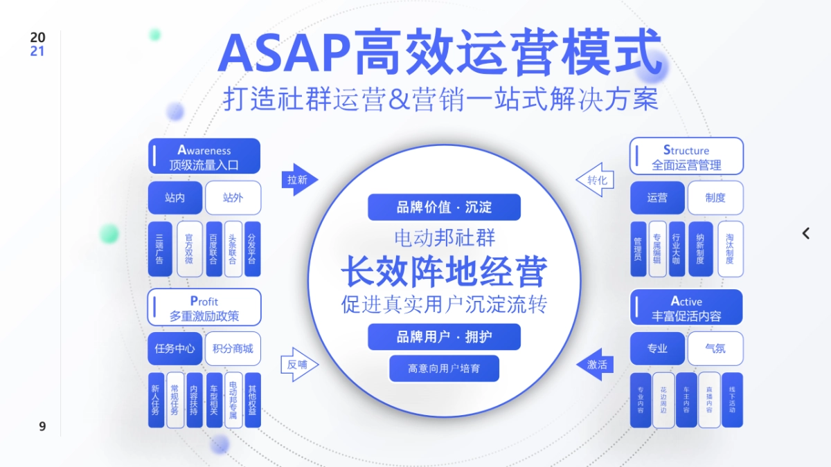 电动邦社群营销方案_第9页