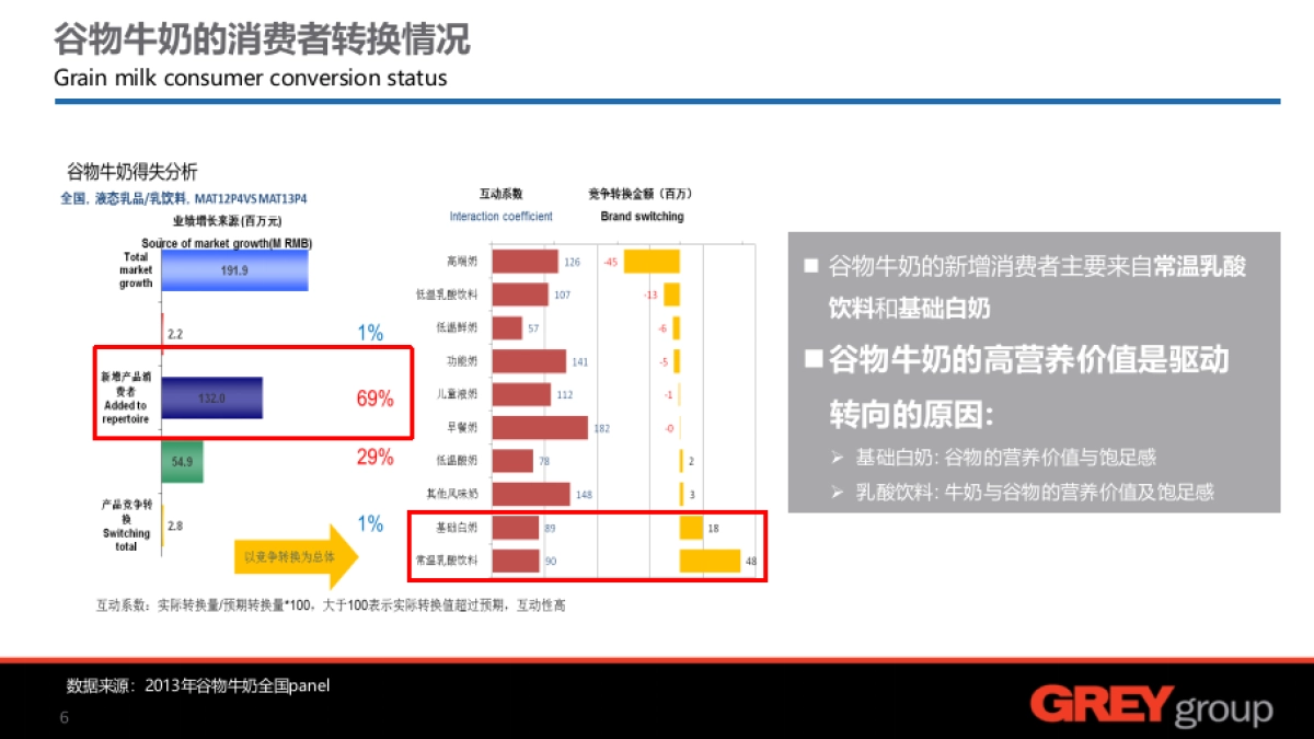 【Grey】蒙牛真谷粒上市策略与包装设计_第6页