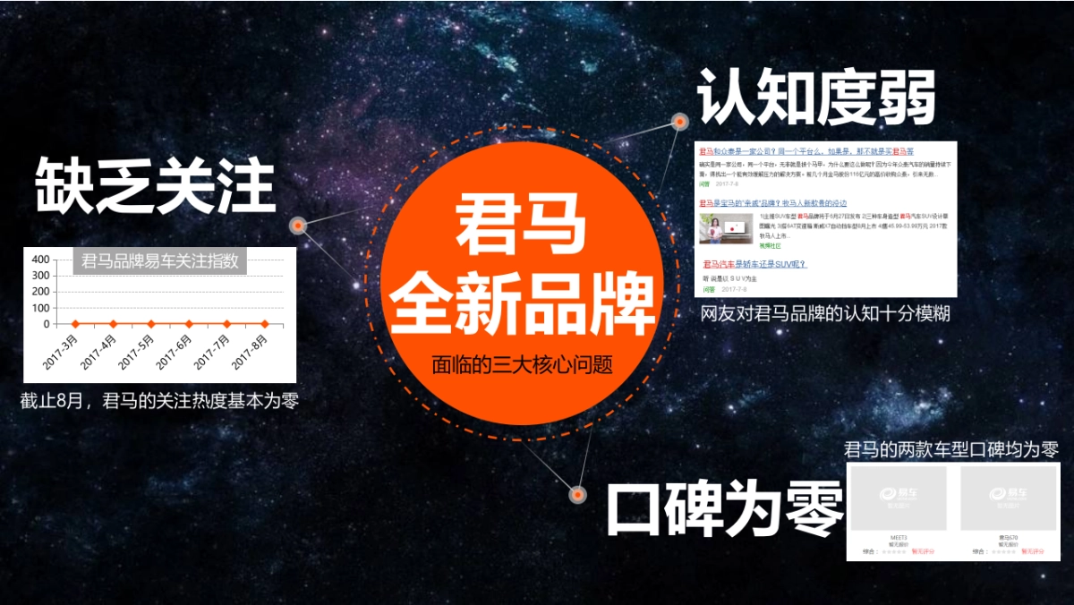 【易车】君马汽车S70&Meet3上市传播方案_第4页