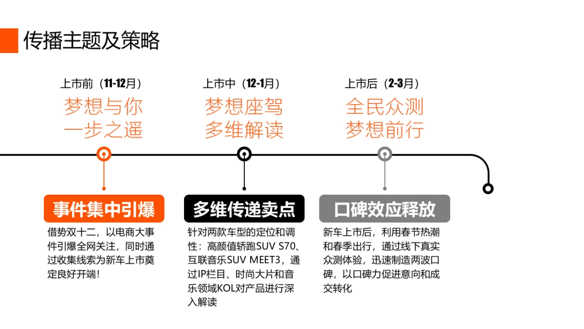 【易车】君马汽车S70&Meet3上市传播方案_第6页