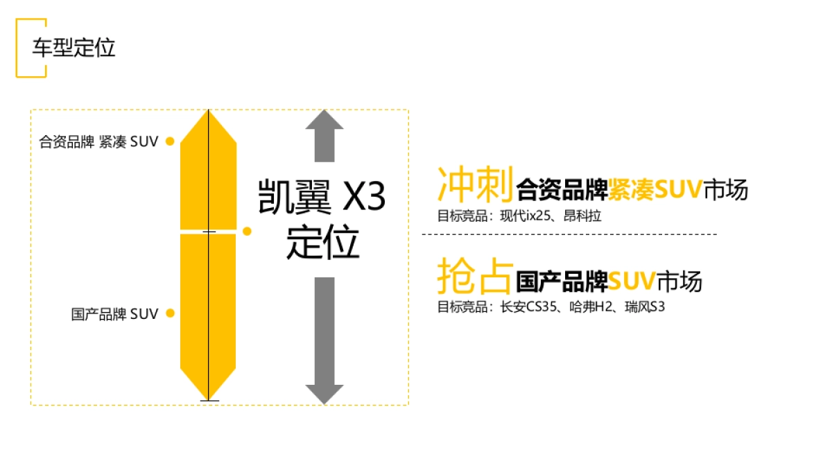 2016【易车】凯翼X3上市推广方案_第3页