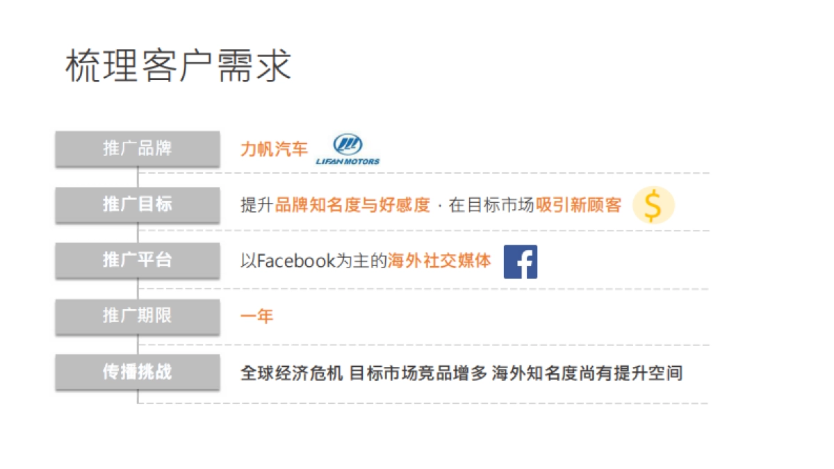 2016力帆汽车海外社交媒体推广提案_第2页