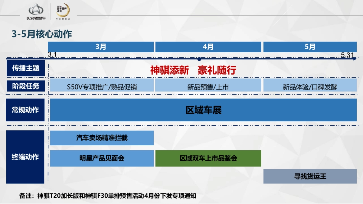 2018长安轻型车35月终端活动推广方案_第7页