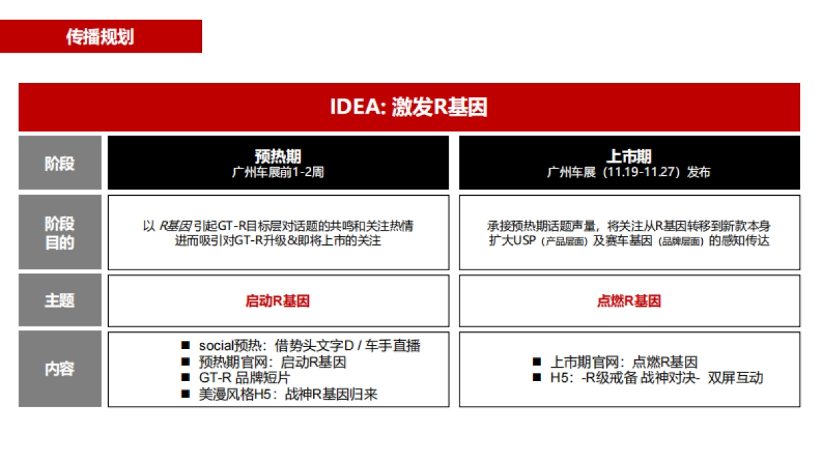 2019蓝色光标日产汽车全新GTR上市传播规划方案_第10页