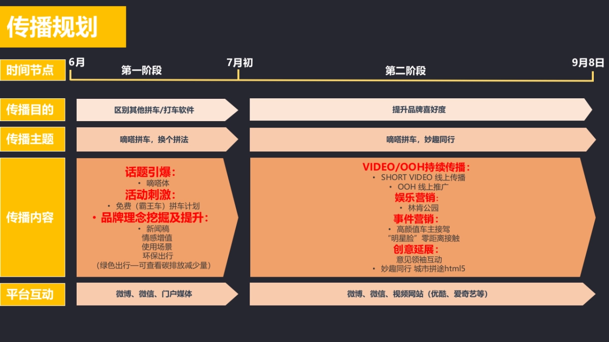 奥美嘀嗒拼车Social推广方案_第4页