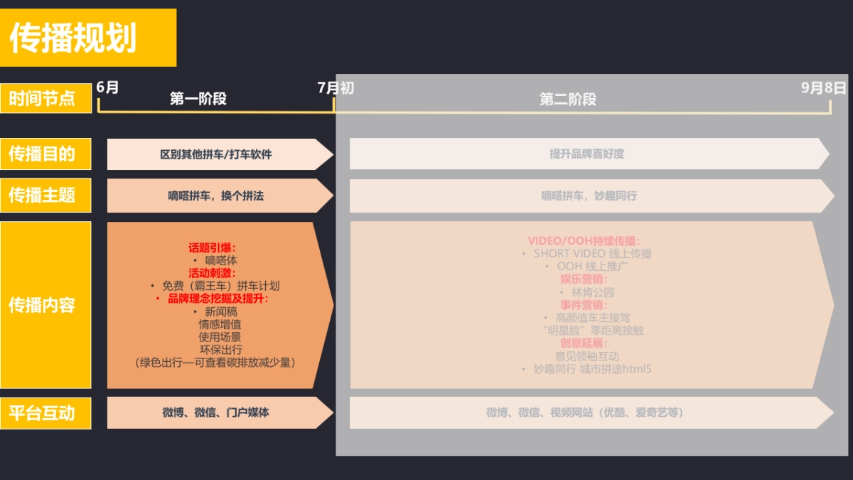 奥美嘀嗒拼车Social推广方案_第6页