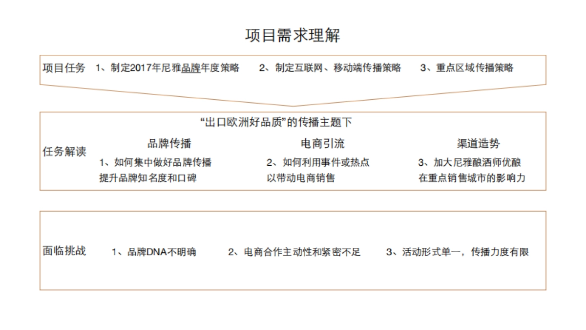 奥美尼雅红酒2017年度传播方案_第3页