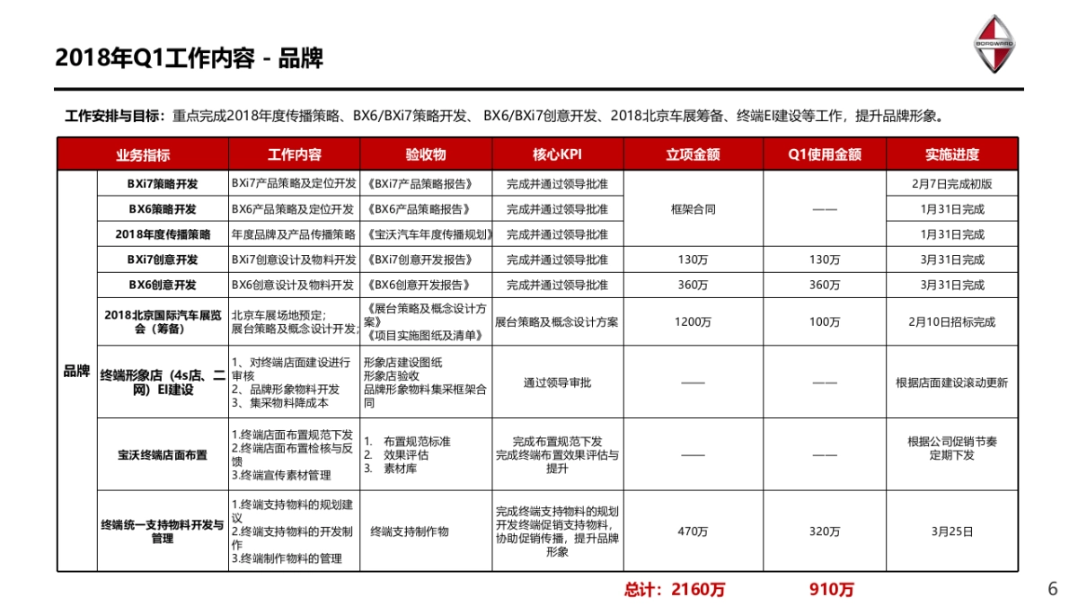 宝沃汽车2018年Q1整合传播方案_第6页