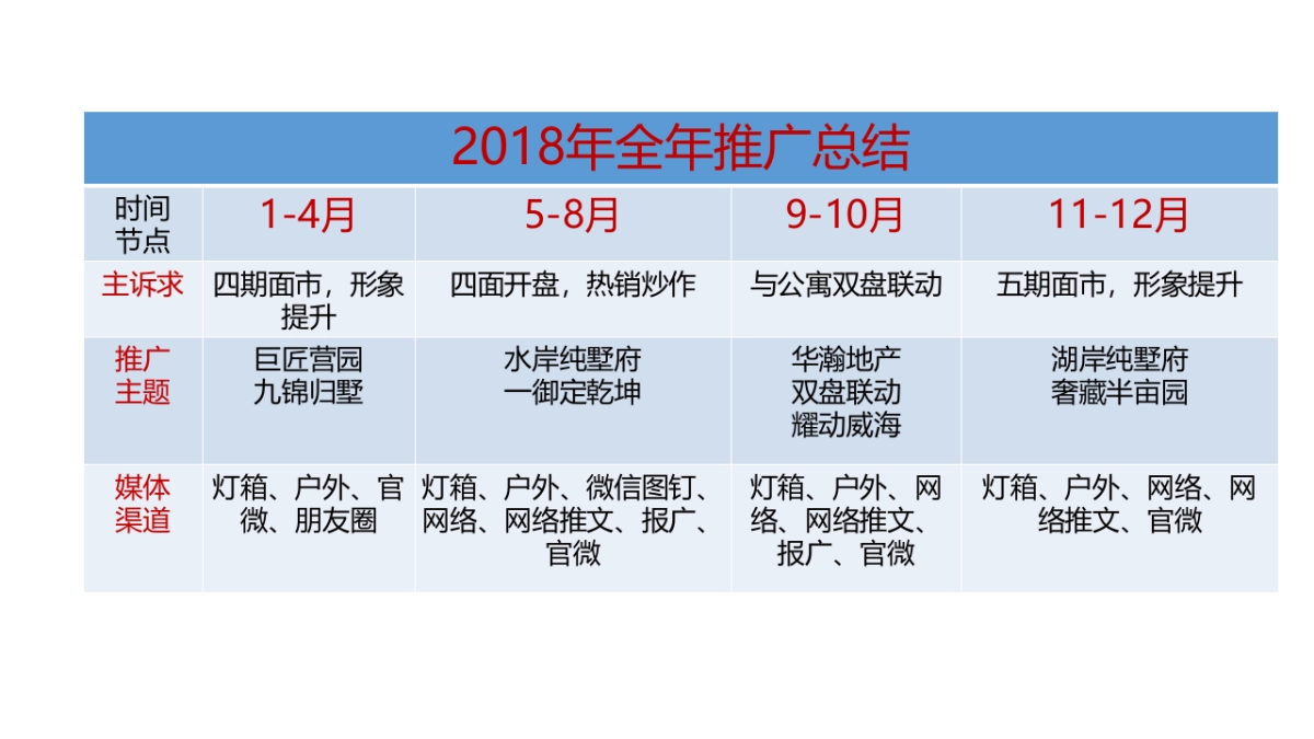 北京某一线-华瀚大湖公馆年度推广案_第4页