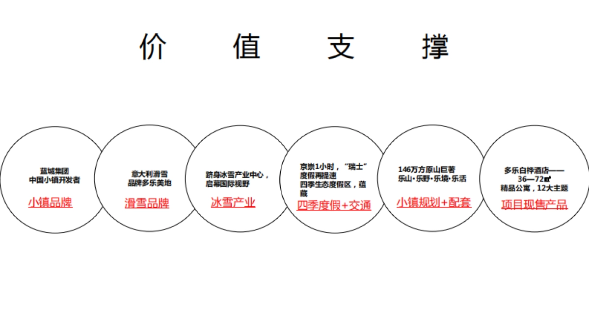 北京众智集成-蓝城文旅神盘多乐美地整合推广方案_第6页