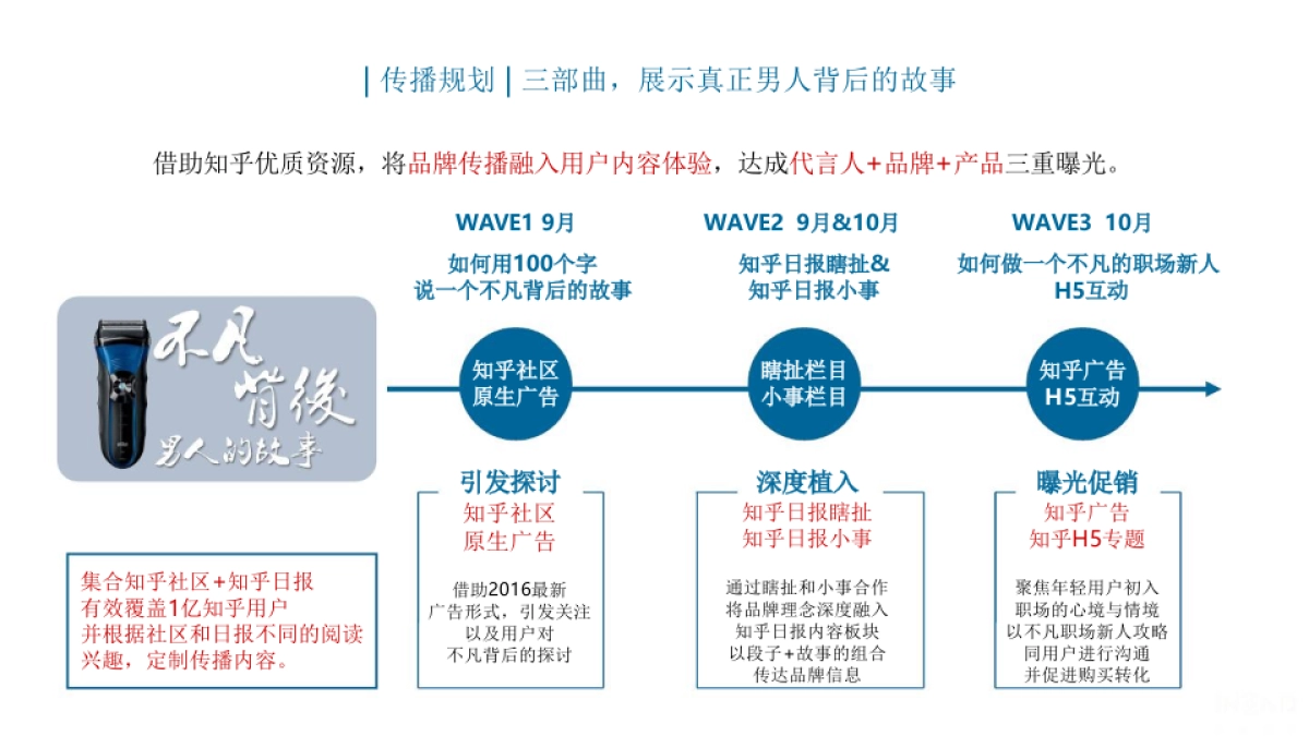 博朗×知乎 整合传播案例_第5页