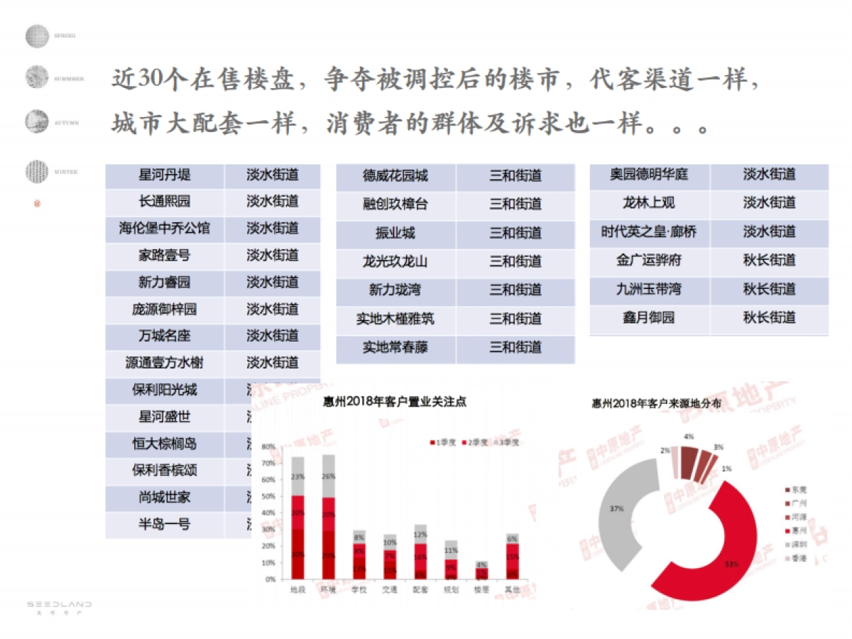 程鸿蔚-深圳想想广告-实地惠州常春藤年度推广策略汇报_第5页