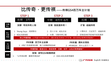 传祺年度传播方案