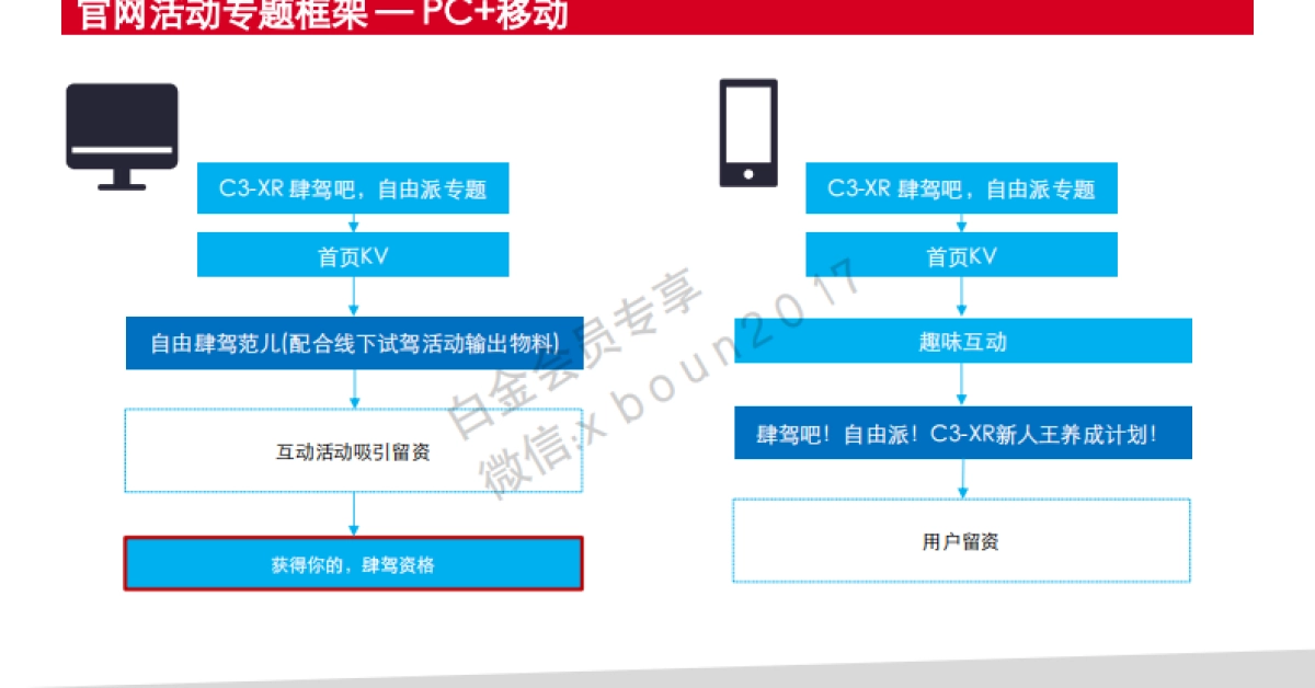 东风雪铁龙C3XR新媒体传播方案_第7页