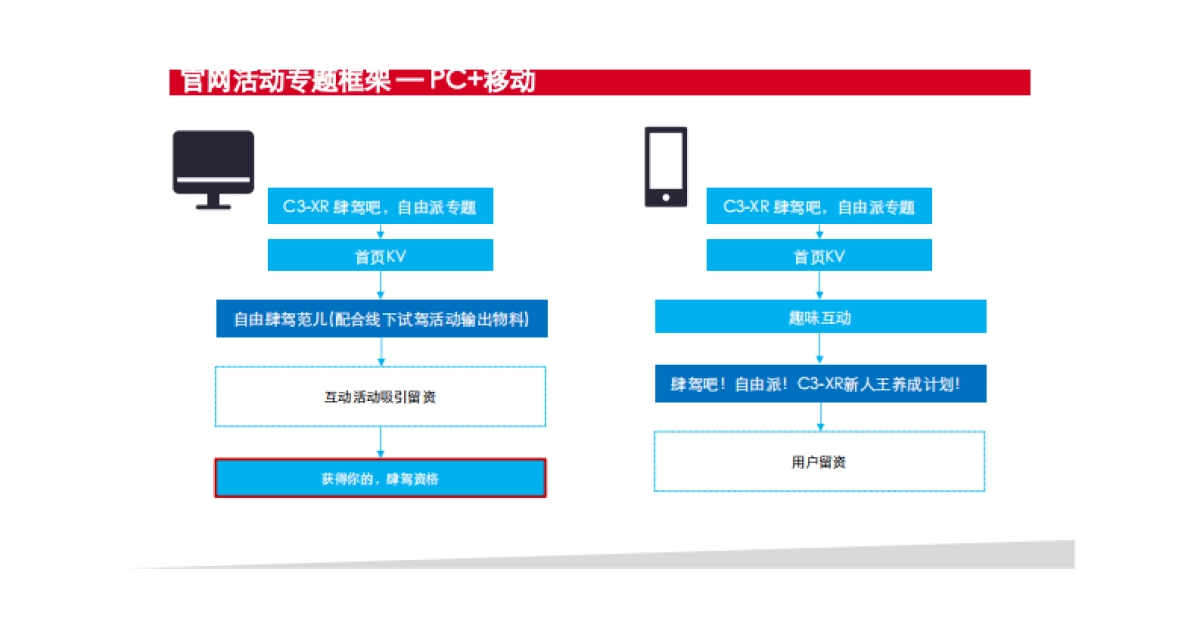 东风雪铁龙C-XR新媒体传播方案-陌陌_第7页