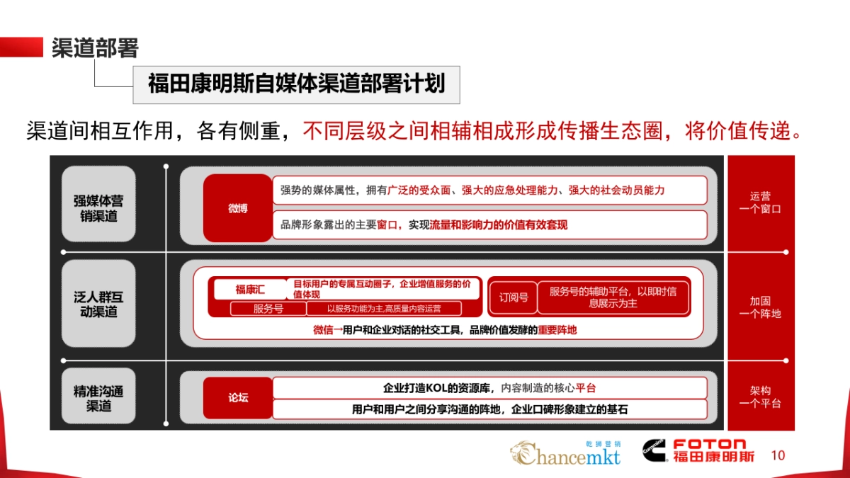 福田康明斯2017年整合传播方案V4_第10页