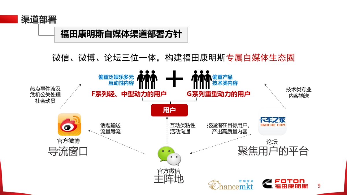 福田康明斯2017年整合传播方案V4_第9页