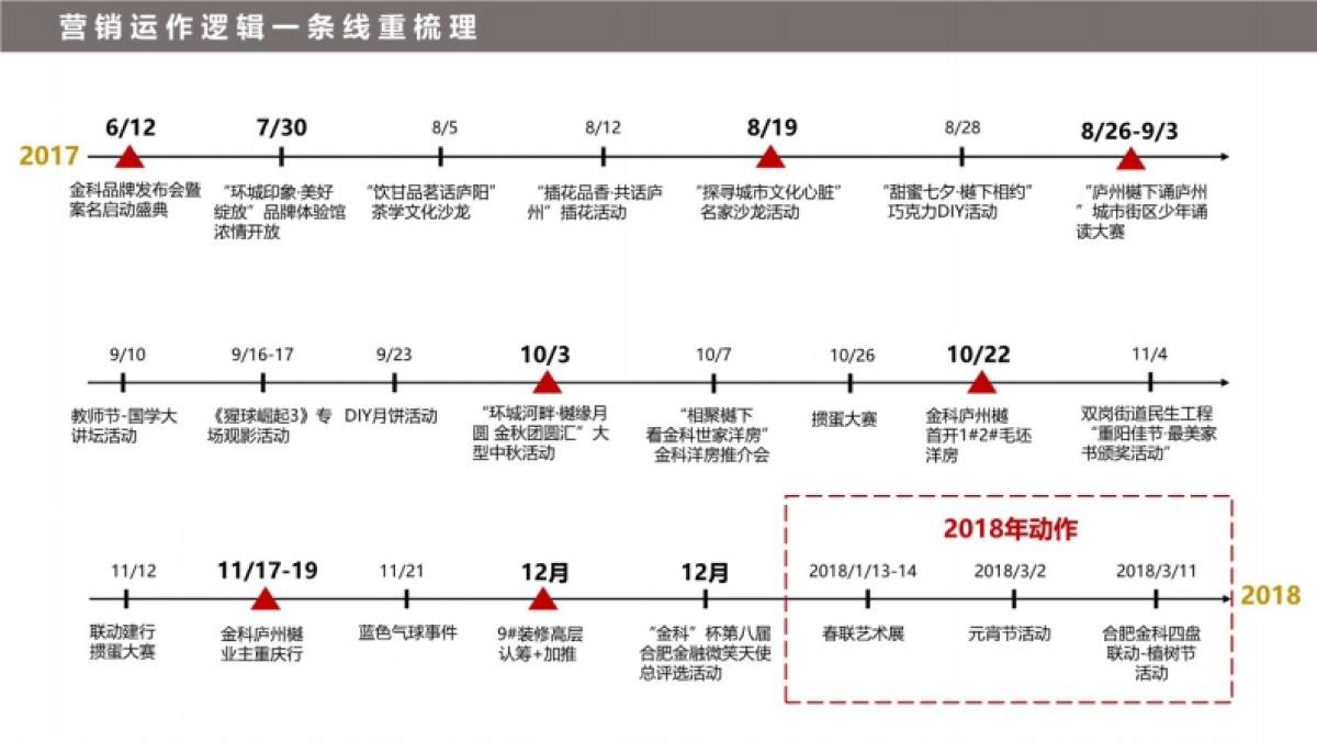 金科庐州樾整合推广策略案（提报版）_第8页