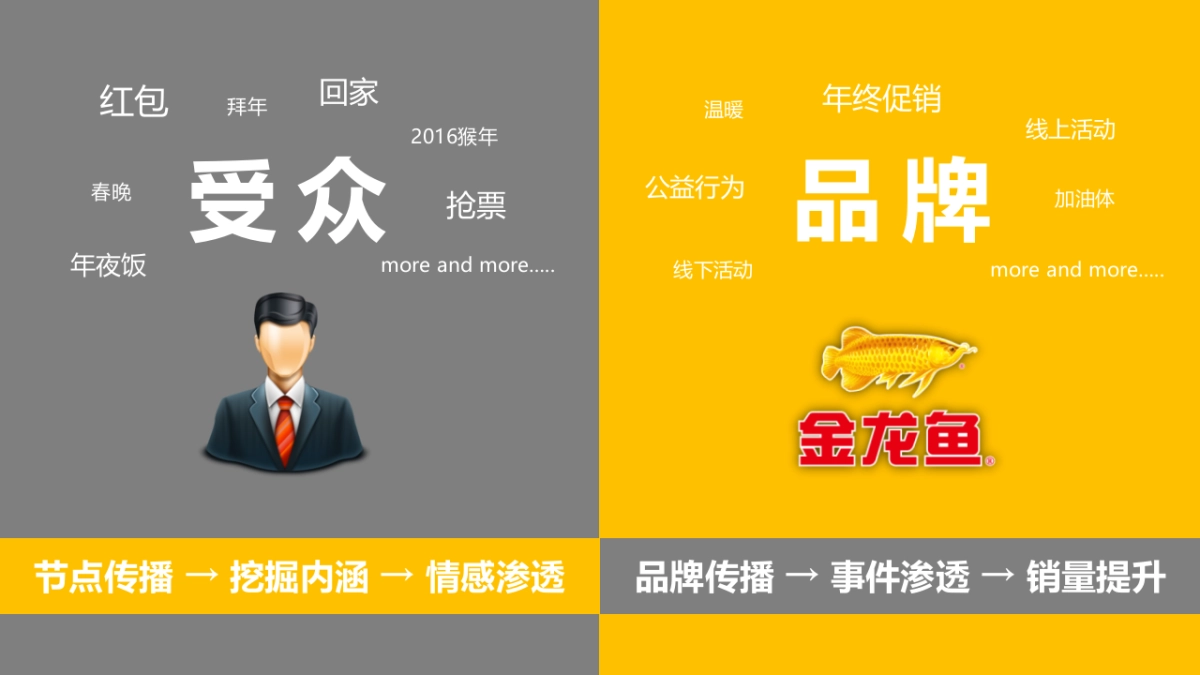 金龙鱼2016春节社会化传播互动方案电传互动★_第9页