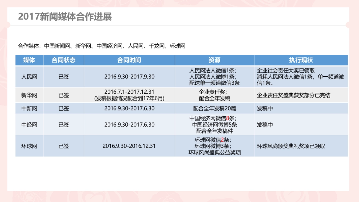 玫琳凯新媒体传播月报_第7页