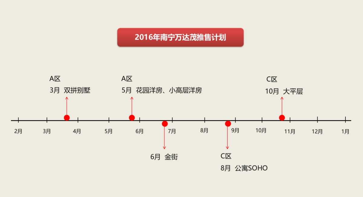 南宁万达茂推广策略提报--尚颂广告_第8页