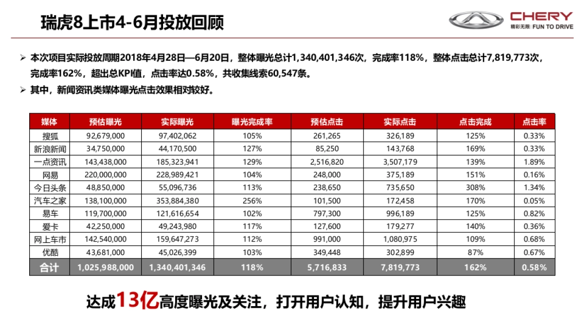 瑞虎8上市全媒介投放方案_第5页