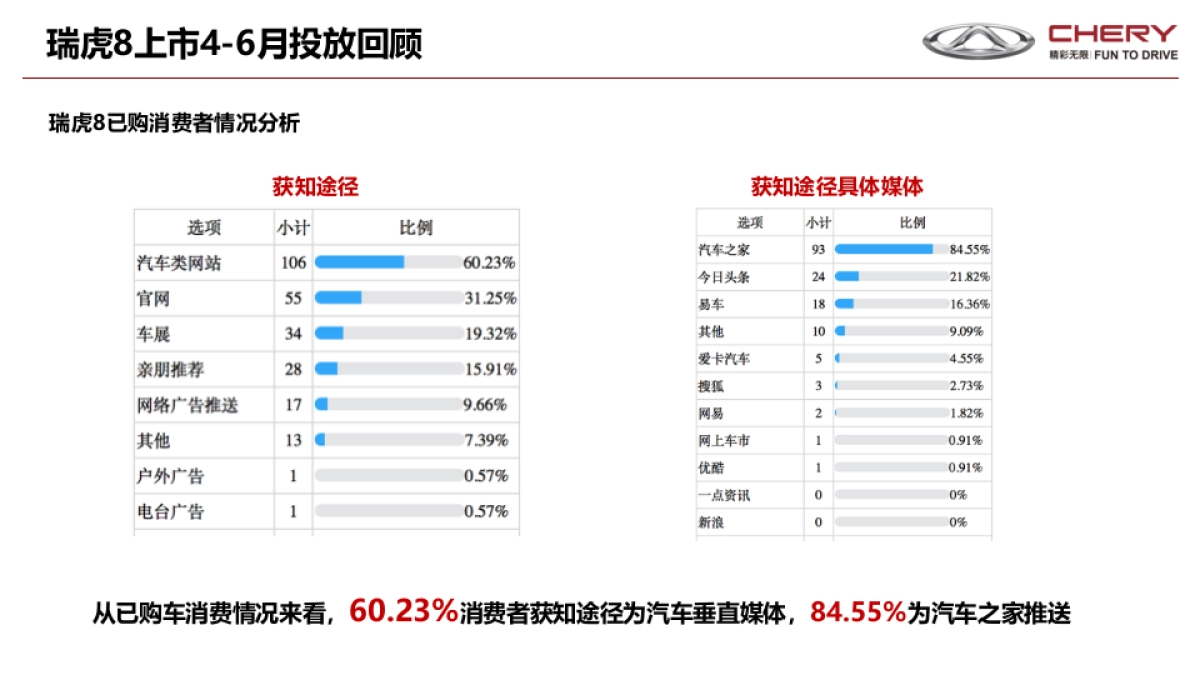 瑞虎8上市全媒介投放方案0626V_第10页