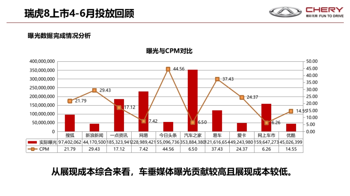 瑞虎8上市全媒介投放方案0626V_第7页