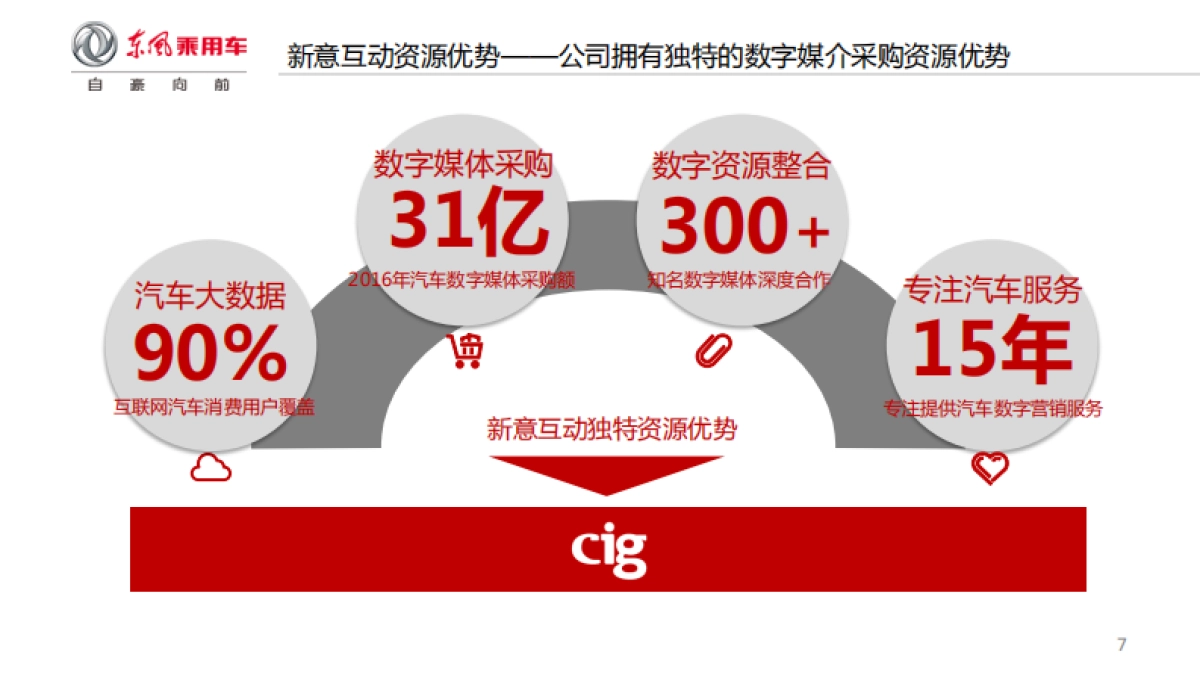【CIG新意互动】东风风神2017年数字营销策略及媒介代理投标方案_第7页