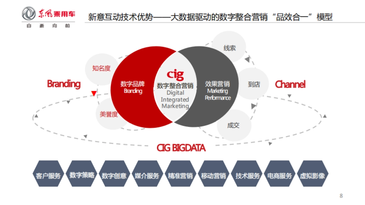 【CIG新意互动】东风风神2017年数字营销策略及媒介代理投标方案_第8页