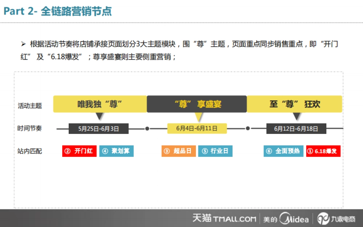 618营销方案美的厨电旗舰店_第6页