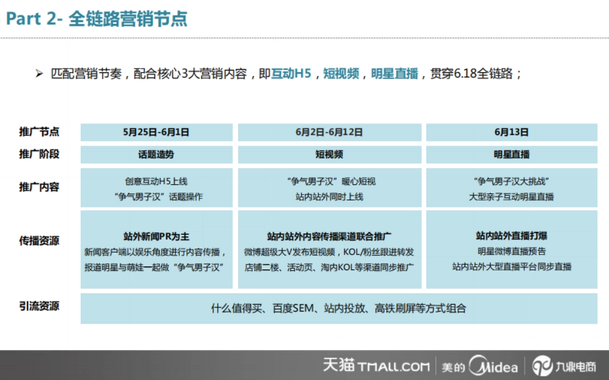 618营销方案美的厨电旗舰店_第8页