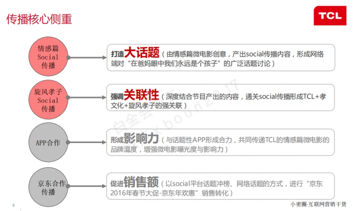 2016 TCL话题营销方案情感篇_第4页
