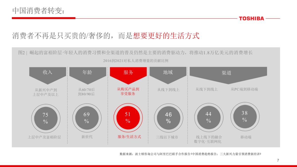 2018年东芝中国品牌定位策略创意案_第7页