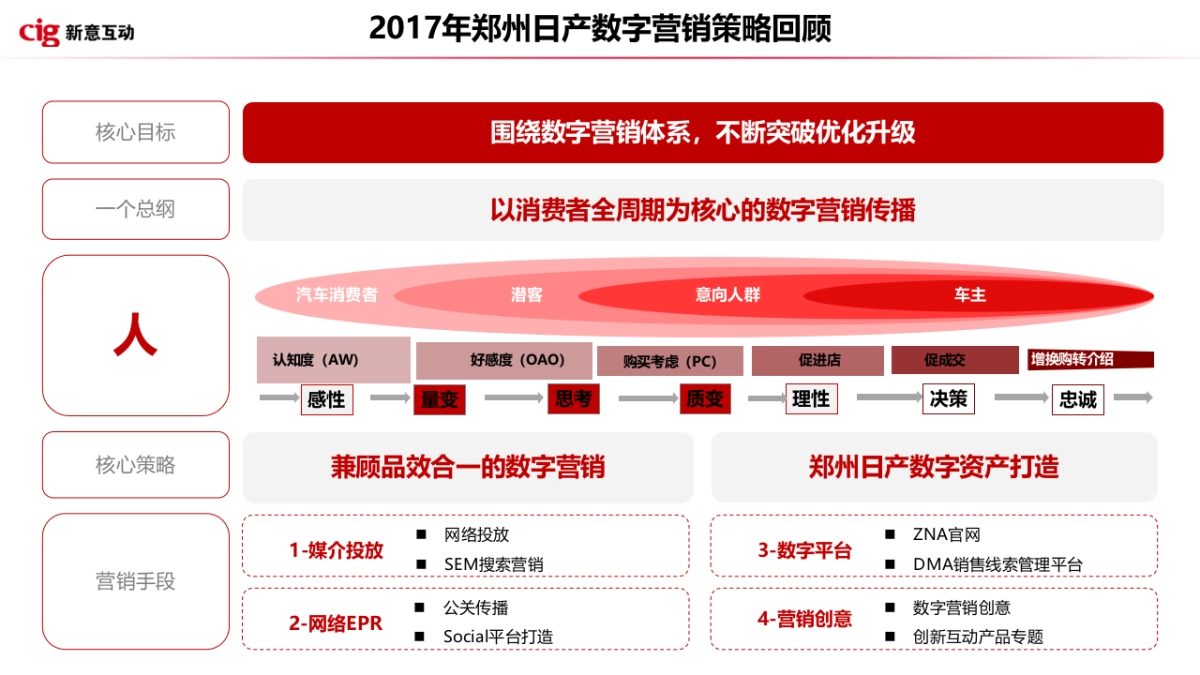 2018郑州日产2018年Q1数字营销传播方案_第4页