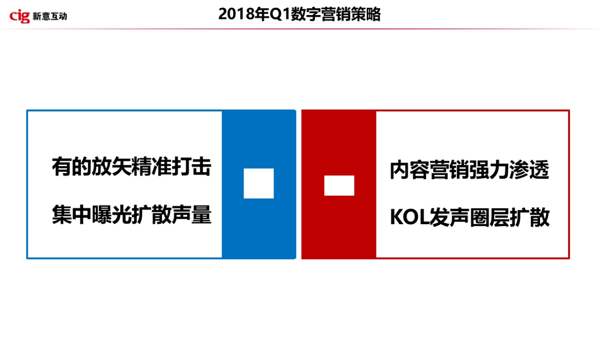 2018郑州日产2018年Q1数字营销传播方案_第6页