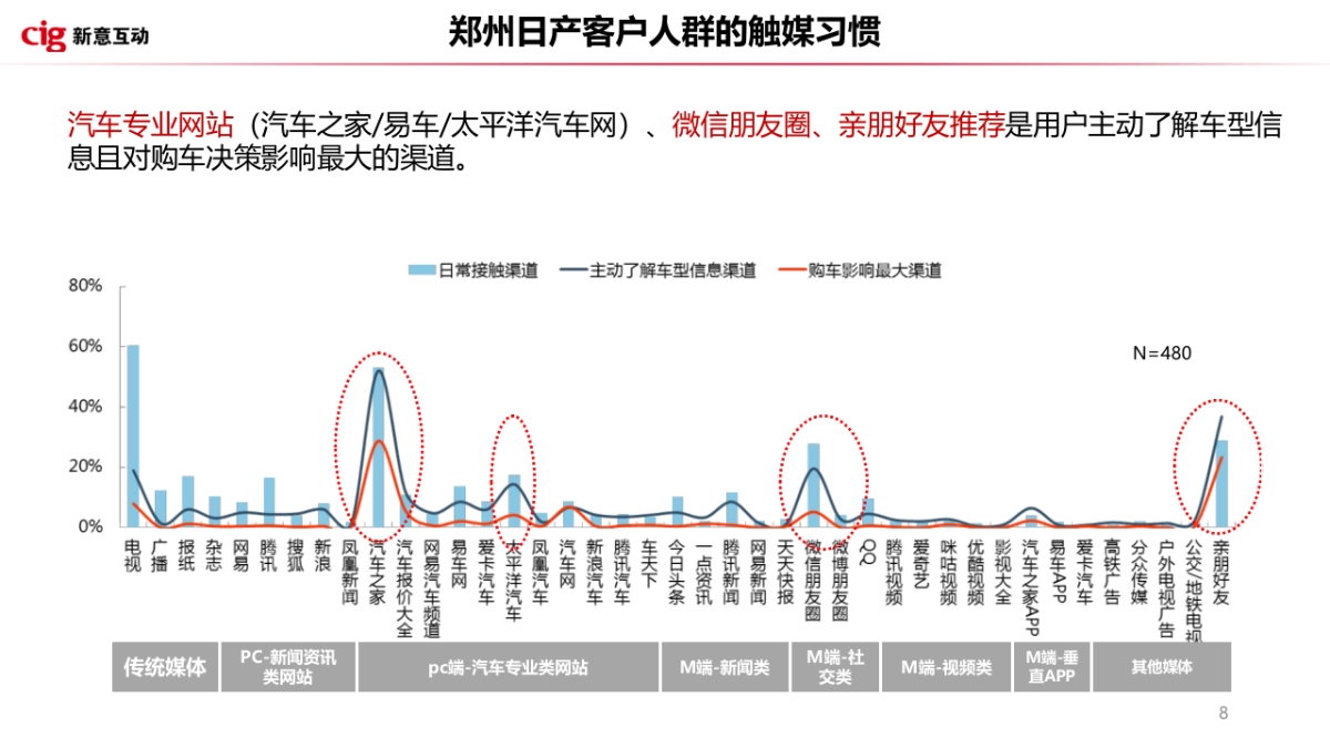 2018郑州日产2018年Q1数字营销传播方案_第8页