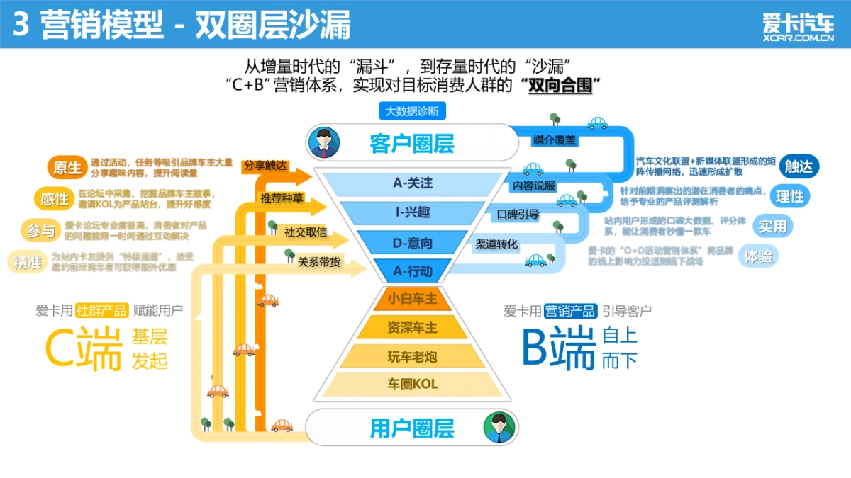 2019爱卡汽车品牌战略营销方案_第7页