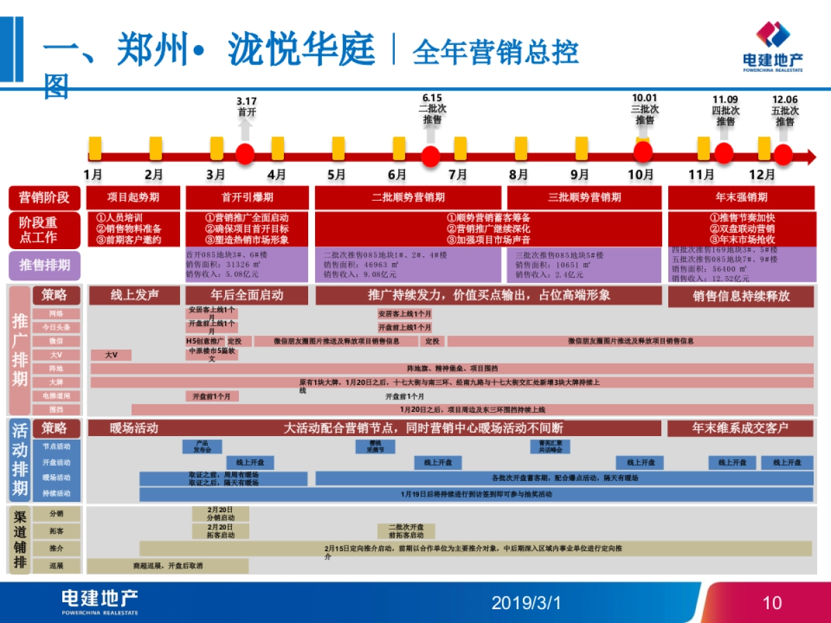 2019电建地产-郑州泷悦华庭开盘前营销方案_第10页