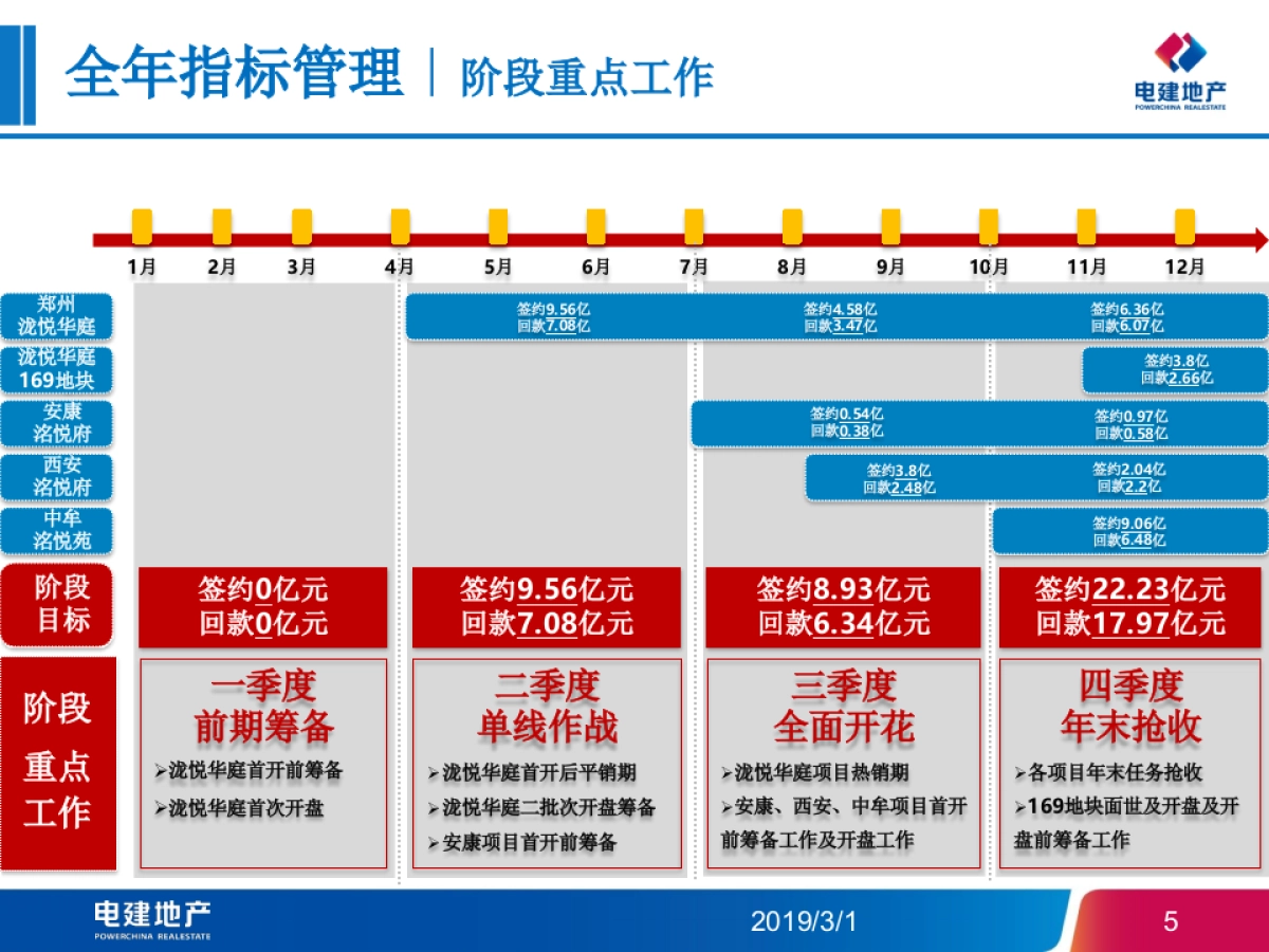 2019电建地产-郑州泷悦华庭开盘前营销方案_第5页