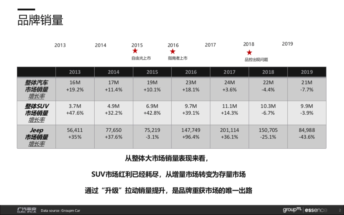 2020Jeep品牌翻新策略提报_第2页
